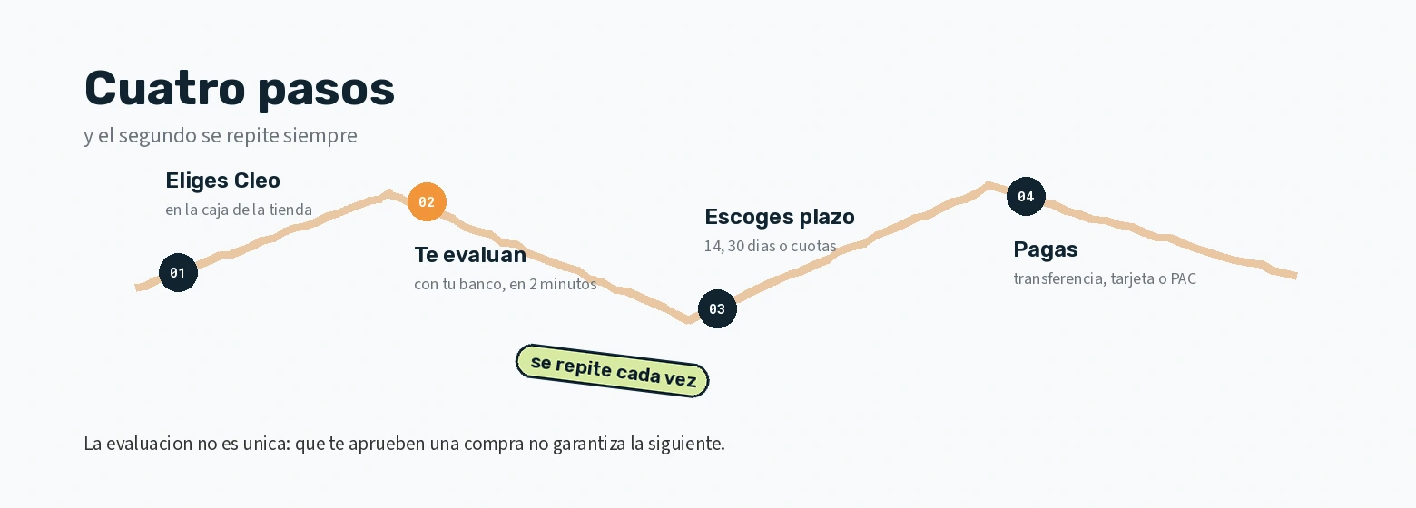 Los cuatro pasos de una compra con Cleo, desde la caja hasta el pago